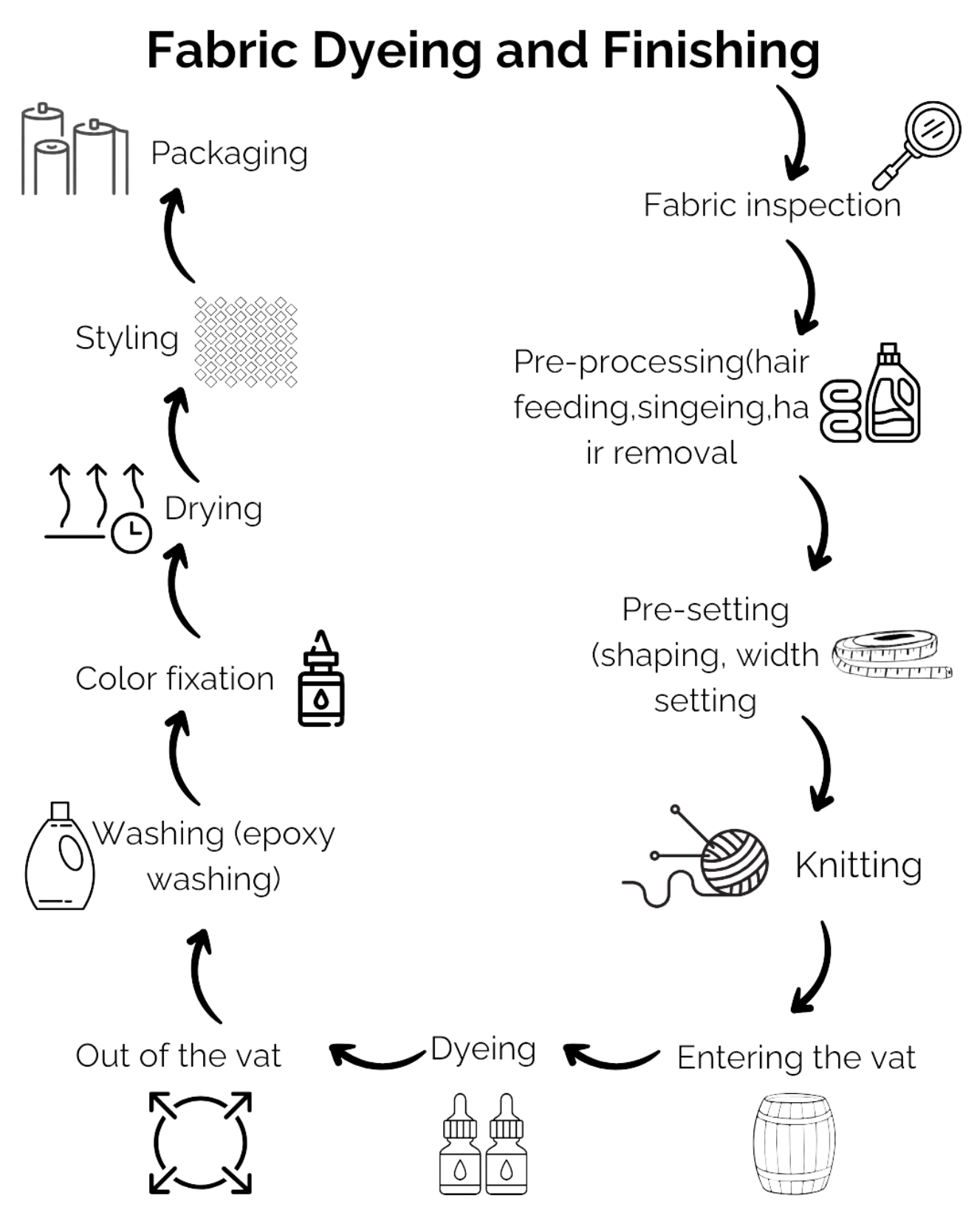 Fabric Dyeing and Finishing flow chart