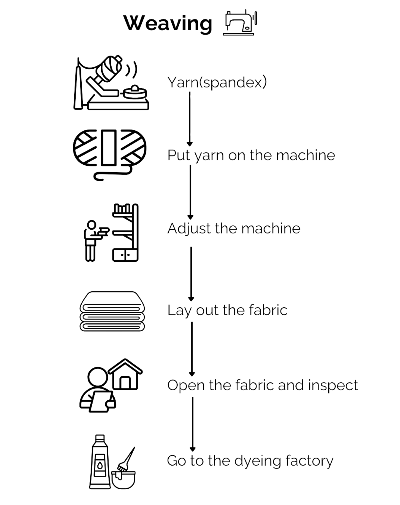 weaving flow chart